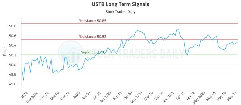 USTB Long Term Analysis for May 25 2025