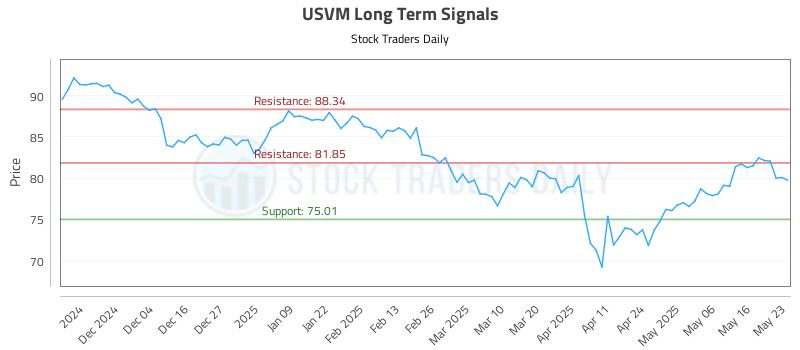 USVM Long Term Analysis for May 25 2025 USVM Long Term Analysis for May 25 2025