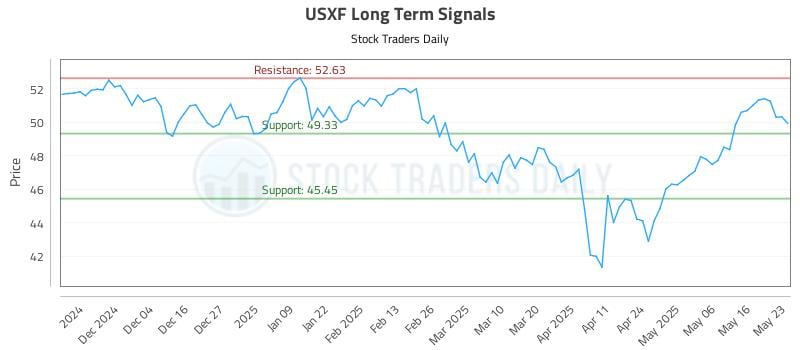 USXF Long Term Analysis for May 25 2025