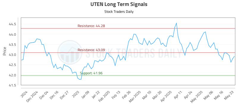 UTEN Long Term Analysis for May 25 2025