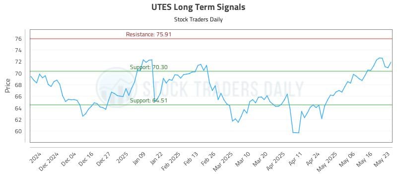 UTES Long Term Analysis for May 25 2025 UTES Long Term Analysis for May 25 2025