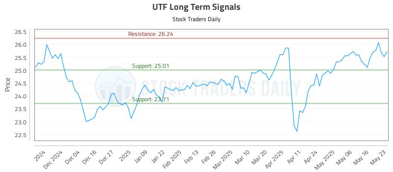 UTF Long Term Analysis for May 25 2025