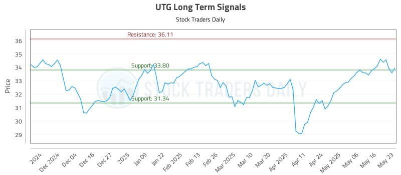 UTG Long Term Analysis for May 25 2025