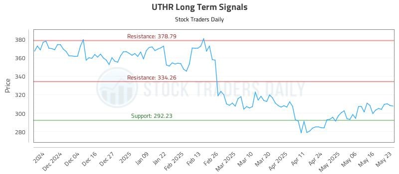 UTHR Long Term Analysis for May 25 2025