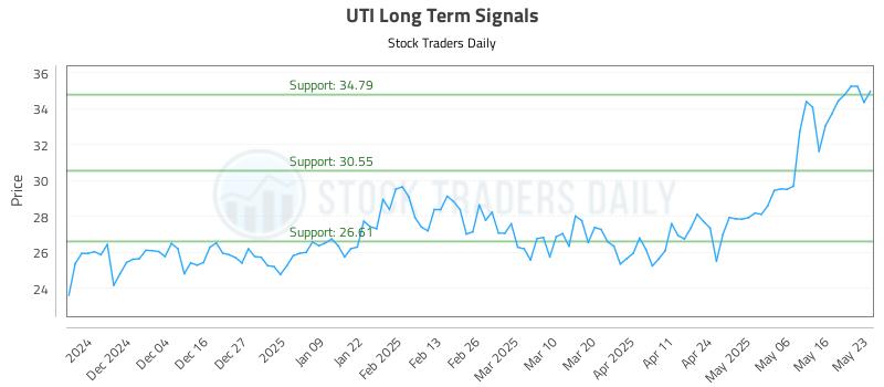 UTI Long Term Analysis for May 25 2025 UTI Long Term Analysis for May 25 2025