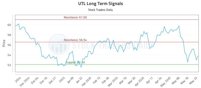 UTL Long Term Analysis for May 25 2025 UTL Long Term Analysis for May 25 2025