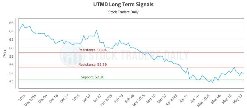 UTMD Long Term Analysis for May 25 2025 UTMD Long Term Analysis for May 25 2025