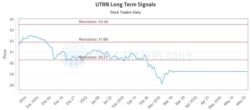 UTRN Long Term Analysis for May 25 2025