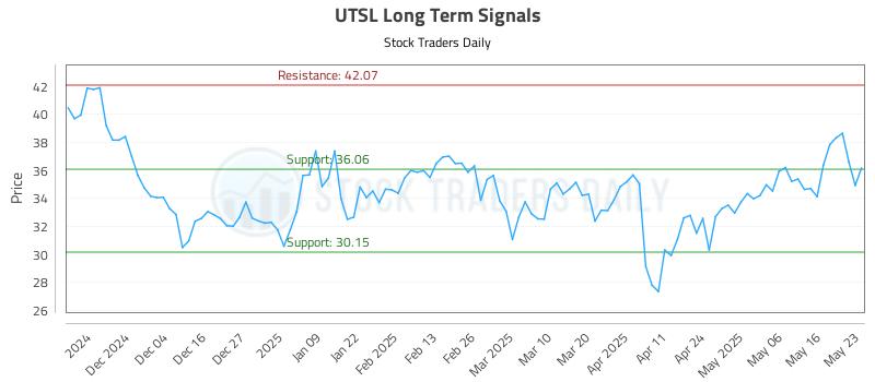 UTSL Long Term Analysis for May 25 2025