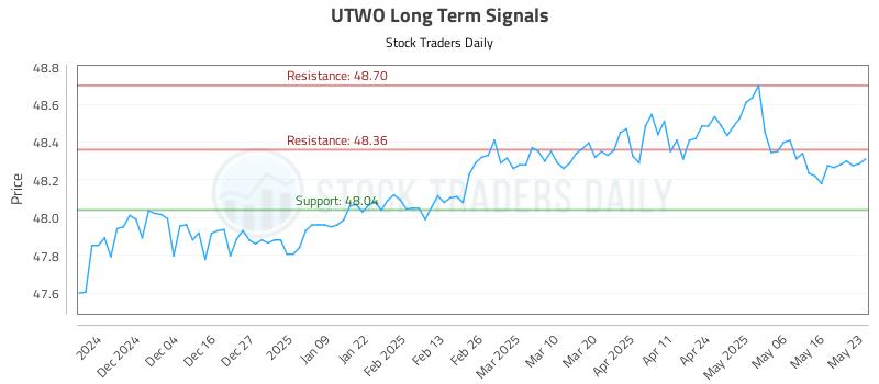 UTWO Long Term Analysis for May 25 2025