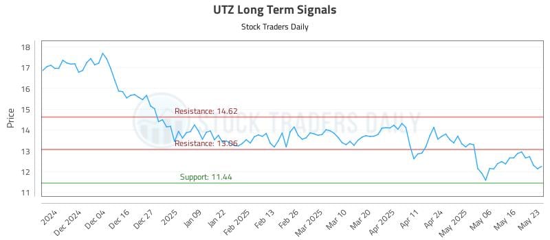 UTZ Long Term Analysis for May 25 2025