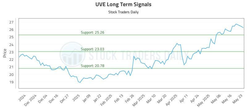 UVE Long Term Analysis for May 25 2025 UVE Long Term Analysis for May 25 2025