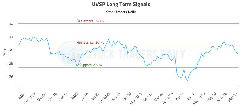 UVSP Long Term Analysis for May 25 2025 UVSP Long Term Analysis for May 25 2025