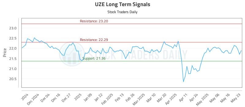 UZE Long Term Analysis for May 25 2025