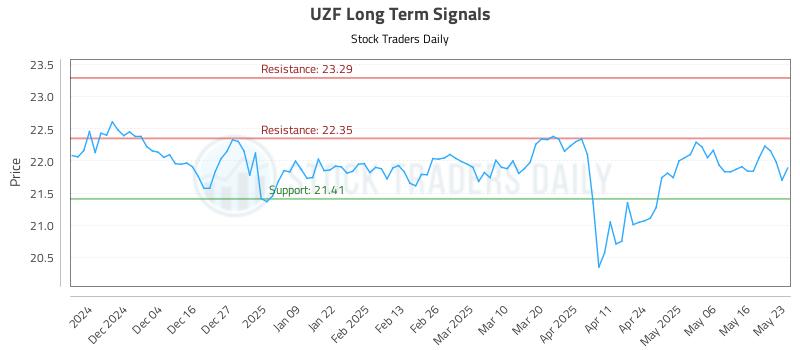 UZF Long Term Analysis for May 25 2025 UZF Long Term Analysis for May 25 2025