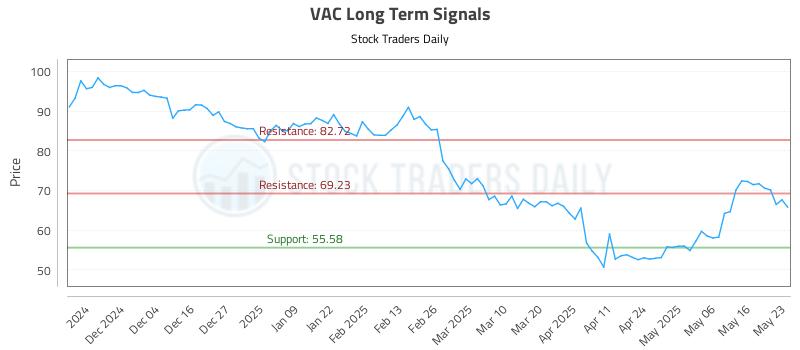 VAC Long Term Analysis for May 25 2025