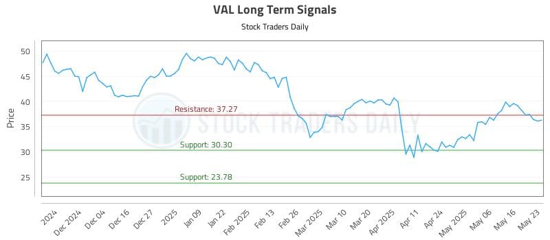 VAL Long Term Analysis for May 25 2025