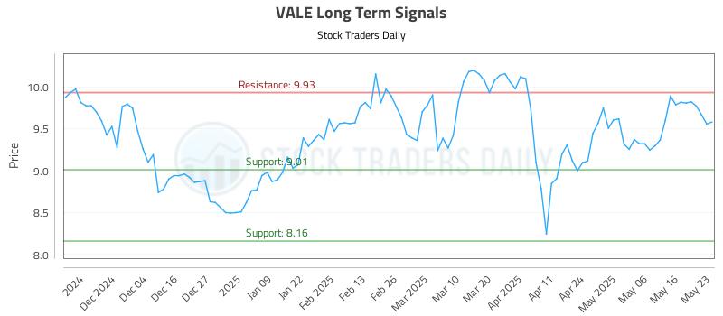 VALE Long Term Analysis for May 25 2025