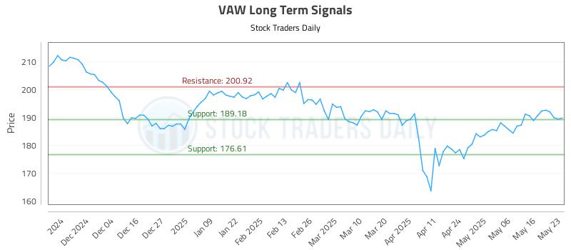VAW Long Term Analysis for May 25 2025