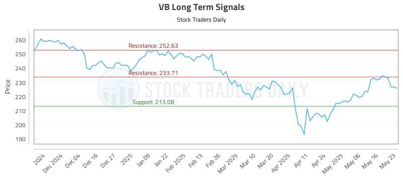 VB Long Term Analysis for May 25 2025 VB Long Term Analysis for May 25 2025