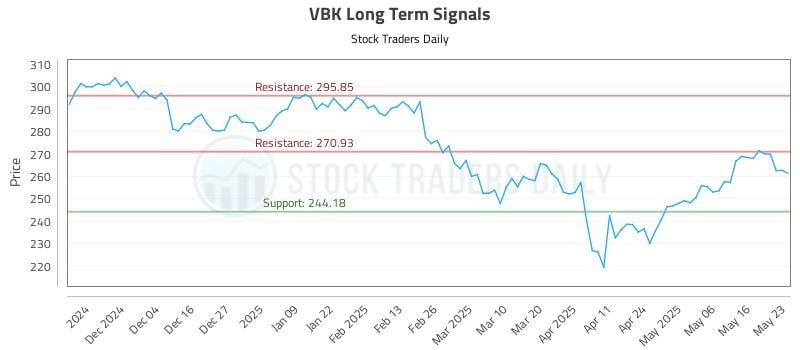 VBK Long Term Analysis for May 25 2025