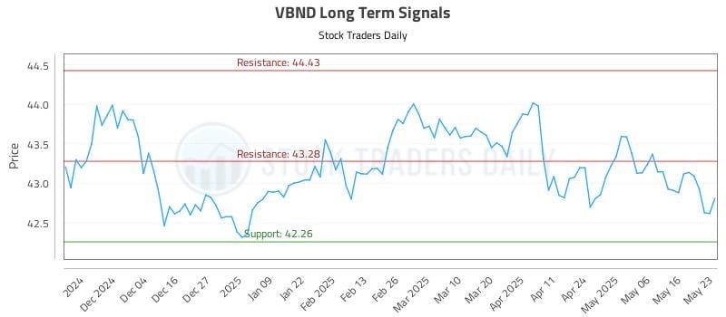 VBND Long Term Analysis for May 25 2025