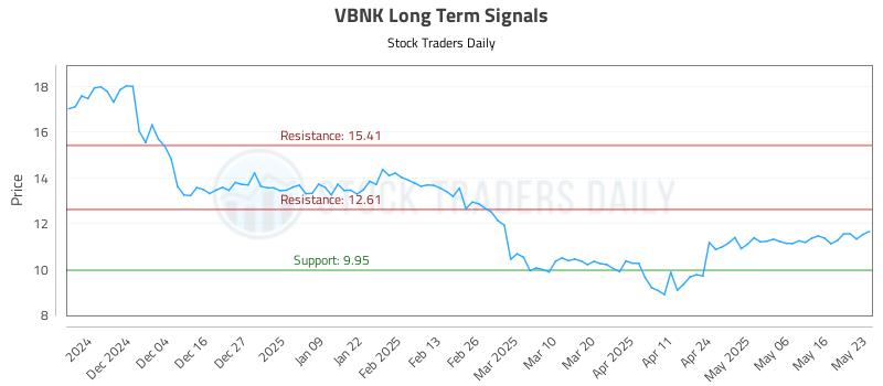 VBNK Long Term Analysis for May 25 2025