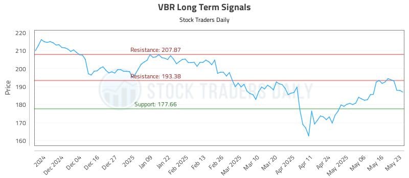 VBR Long Term Analysis for May 25 2025