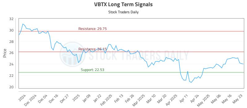 VBTX Long Term Analysis for May 25 2025