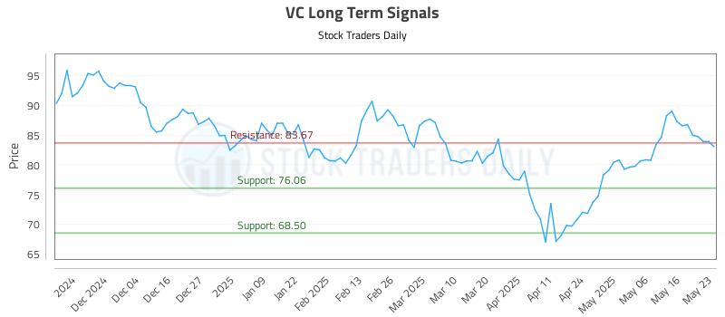 VC Long Term Analysis for May 25 2025 VC Long Term Analysis for May 25 2025
