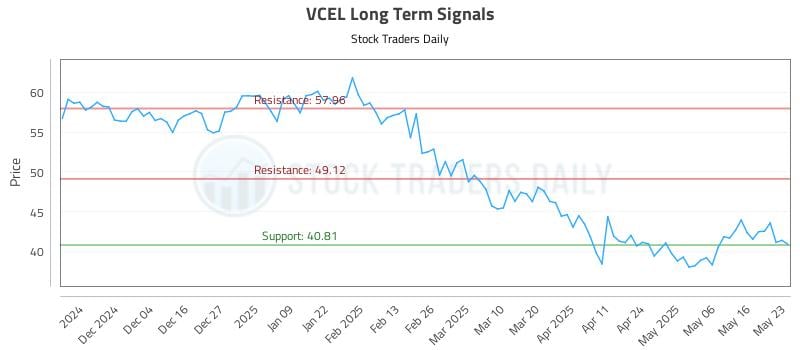 VCEL Long Term Analysis for May 25 2025 VCEL Long Term Analysis for May 25 2025