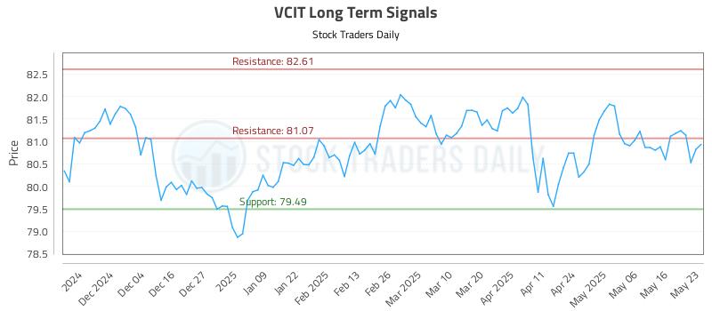 VCIT Long Term Analysis for May 25 2025