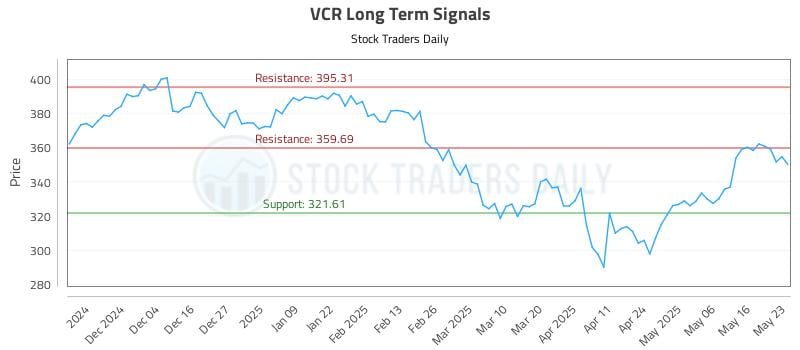 VCR Long Term Analysis for May 25 2025 VCR Long Term Analysis for May 25 2025