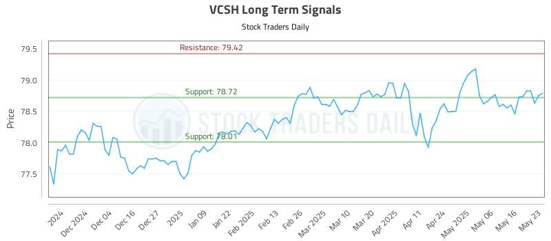 VCSH Long Term Analysis for May 25 2025