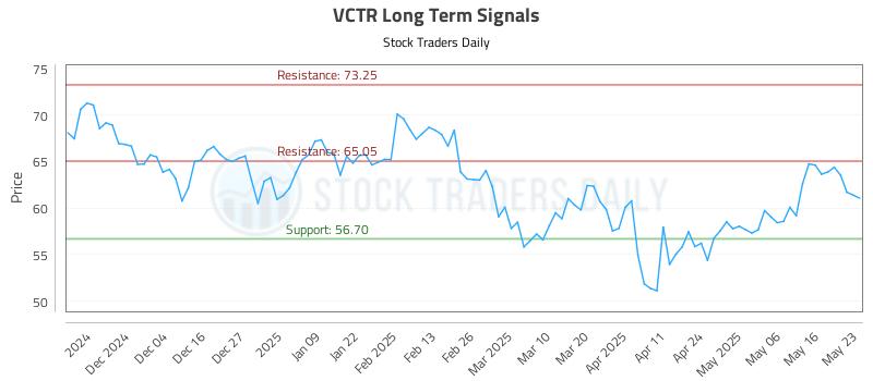 VCTR Long Term Analysis for May 25 2025