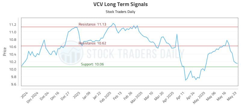 VCV Long Term Analysis for May 25 2025