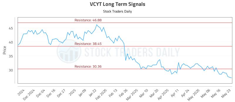 VCYT Long Term Analysis for May 25 2025 VCYT Long Term Analysis for May 25 2025