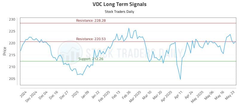 VDC Long Term Analysis for May 25 2025
