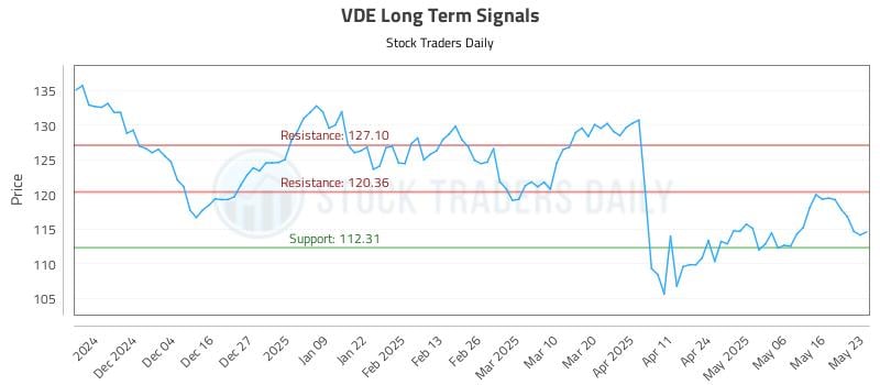 VDE Long Term Analysis for May 25 2025