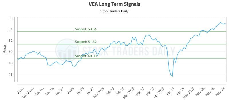 VEA Long Term Analysis for May 25 2025