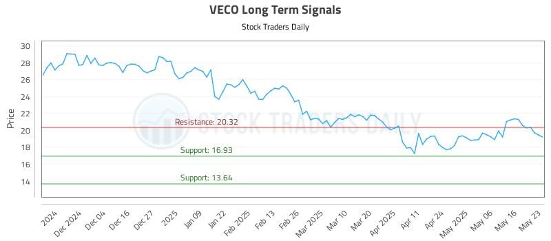 VECO Long Term Analysis for May 25 2025