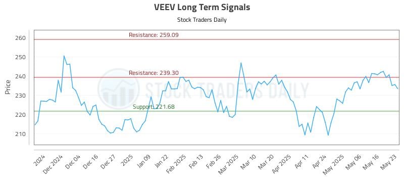 VEEV Long Term Analysis for May 25 2025