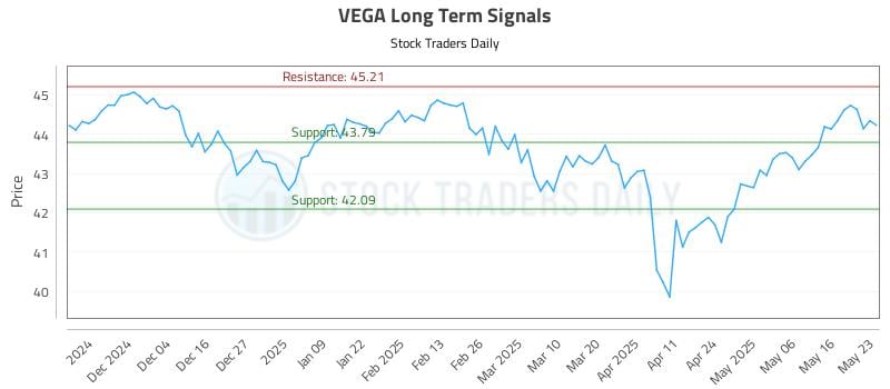 VEGA Long Term Analysis for May 25 2025