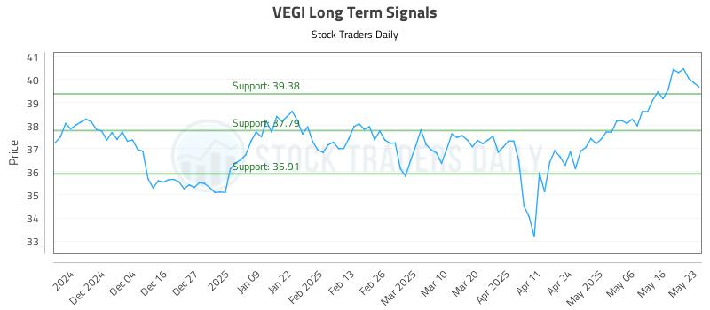 VEGI Long Term Analysis for May 25 2025