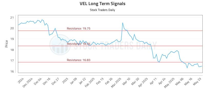 VEL Long Term Analysis for May 25 2025