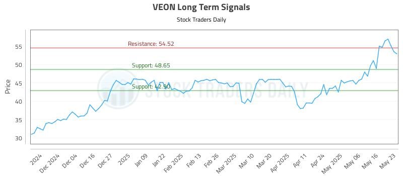 VEON Long Term Analysis for May 25 2025
