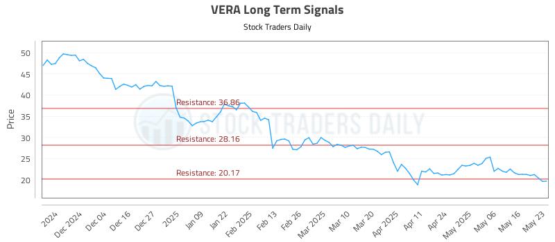 VERA Long Term Analysis for May 25 2025 VERA Long Term Analysis for May 25 2025