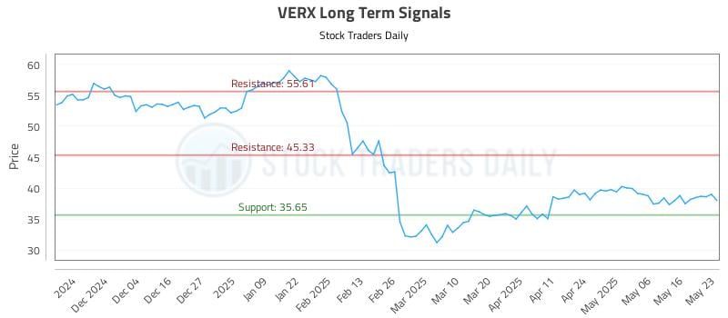 VERX Long Term Analysis for May 25 2025 VERX Long Term Analysis for May 25 2025