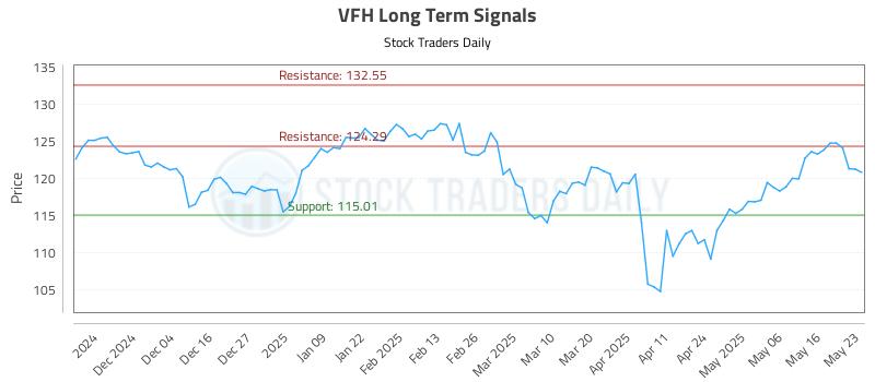 VFH Long Term Analysis for May 25 2025 VFH Long Term Analysis for May 25 2025