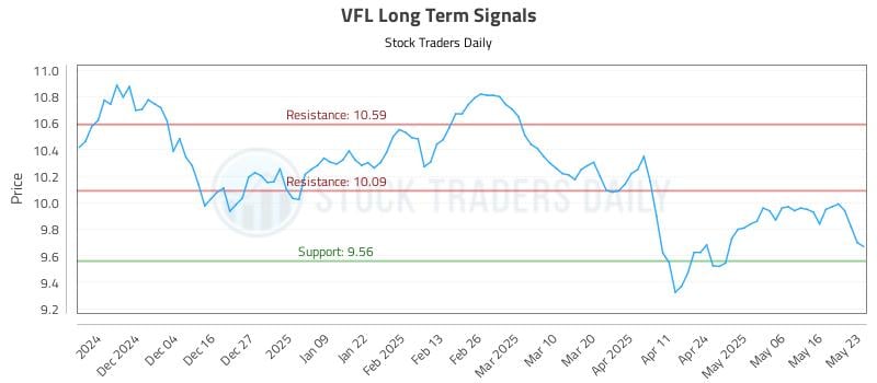 VFL Long Term Analysis for May 25 2025 VFL Long Term Analysis for May 25 2025